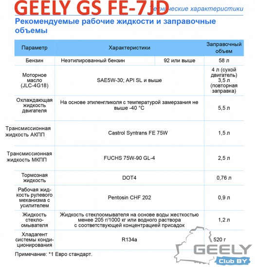 из Руководства по эксплуатации Geely Emgrand GS FE-7JD