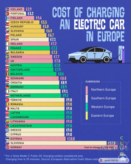 Стоимость зарядки электромобиля в странах Европы (Tesla Model 3)